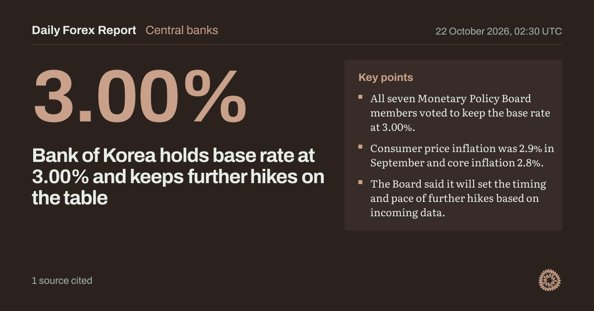 Bank of Korea holds base rate at 3.00% and keeps further hikes on the table: Central banks, Daily Forex Report