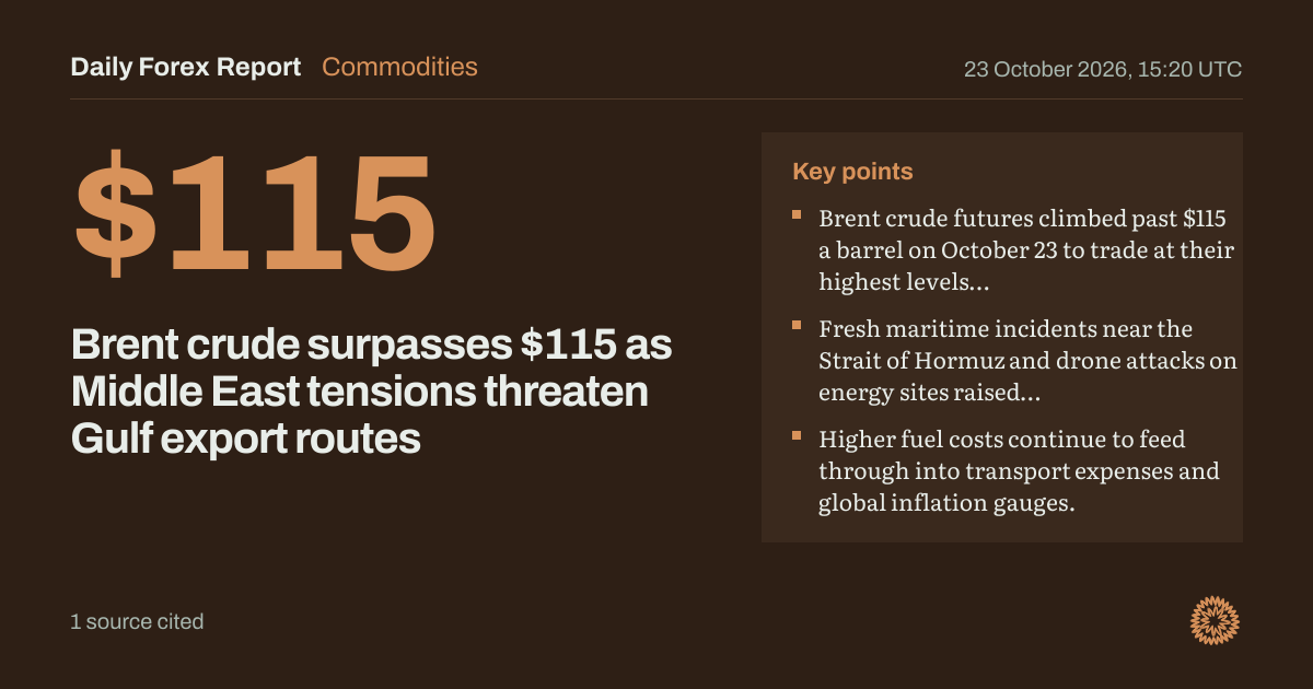 Brent crude surpasses $115 as Middle East tensions threaten Gulf export routes: Commodities, Daily Forex Report