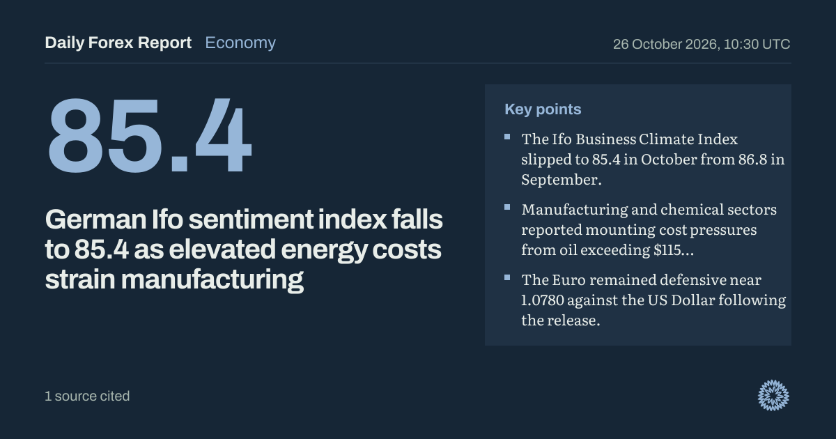 German Ifo sentiment index falls to 85.4 as elevated energy costs strain manufacturing: Economy, Daily Forex Report