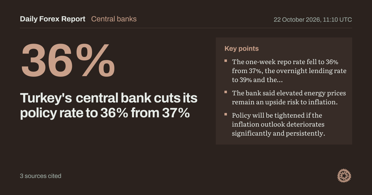 Turkey's central bank cuts its policy rate to 36% from 37%: Central banks, Daily Forex Report