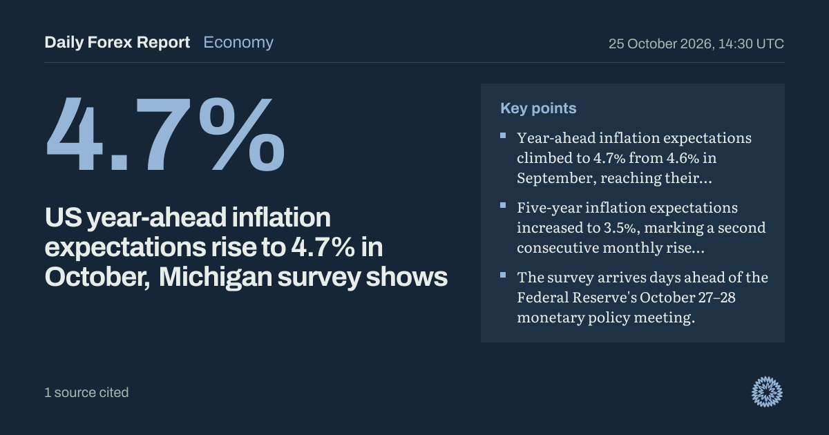 US year-ahead inflation expectations rise to 4.7% in October, Michigan survey shows: Economy, Daily Forex Report