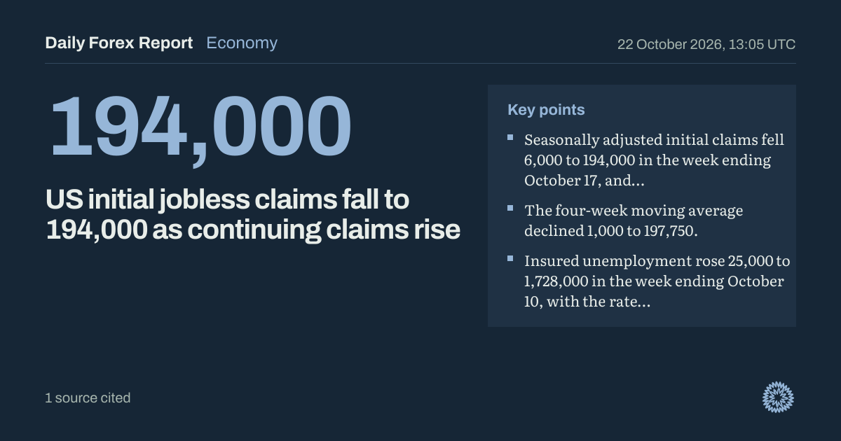 US initial jobless claims fall to 194,000 as continuing claims rise: Economy, Daily Forex Report